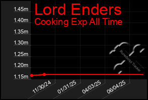 Total Graph of Lord Enders