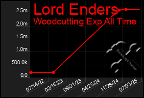 Total Graph of Lord Enders