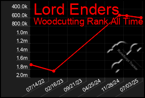 Total Graph of Lord Enders