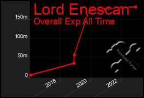 Total Graph of Lord Enescan