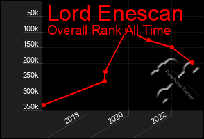 Total Graph of Lord Enescan