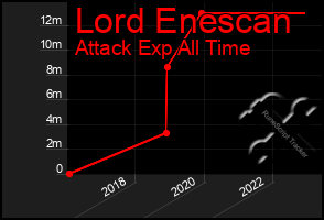 Total Graph of Lord Enescan