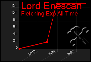 Total Graph of Lord Enescan