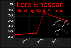 Total Graph of Lord Enescan