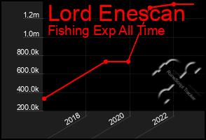 Total Graph of Lord Enescan