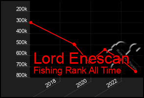 Total Graph of Lord Enescan