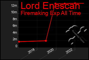 Total Graph of Lord Enescan