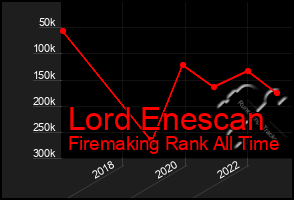 Total Graph of Lord Enescan