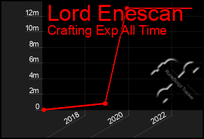 Total Graph of Lord Enescan