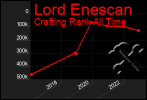 Total Graph of Lord Enescan