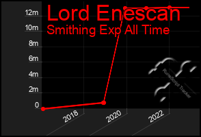 Total Graph of Lord Enescan