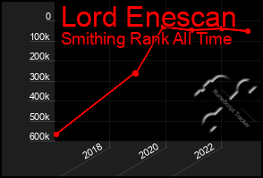 Total Graph of Lord Enescan