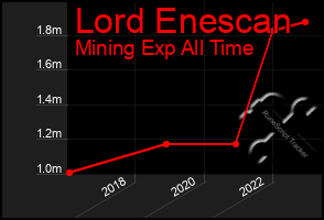 Total Graph of Lord Enescan