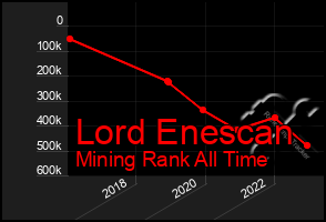 Total Graph of Lord Enescan