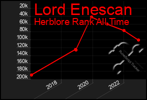 Total Graph of Lord Enescan