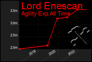 Total Graph of Lord Enescan