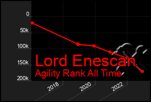 Total Graph of Lord Enescan