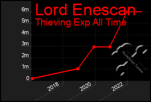 Total Graph of Lord Enescan