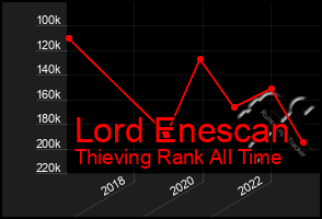 Total Graph of Lord Enescan