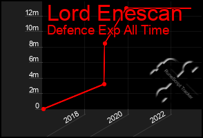 Total Graph of Lord Enescan