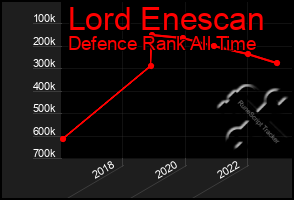 Total Graph of Lord Enescan