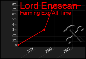 Total Graph of Lord Enescan