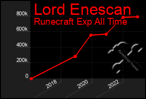 Total Graph of Lord Enescan