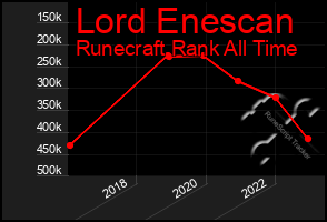 Total Graph of Lord Enescan