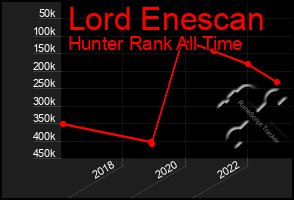 Total Graph of Lord Enescan