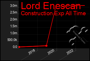 Total Graph of Lord Enescan