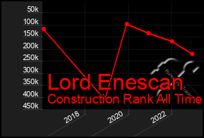 Total Graph of Lord Enescan