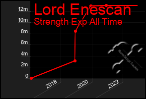 Total Graph of Lord Enescan