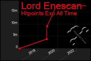 Total Graph of Lord Enescan