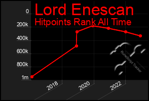 Total Graph of Lord Enescan