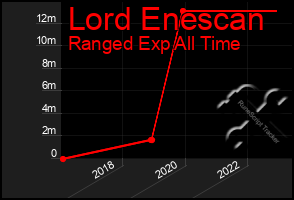 Total Graph of Lord Enescan