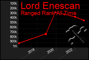 Total Graph of Lord Enescan