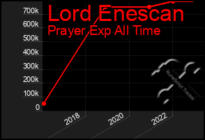 Total Graph of Lord Enescan