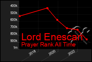 Total Graph of Lord Enescan