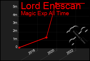 Total Graph of Lord Enescan