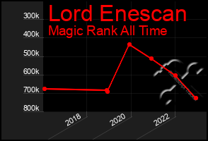 Total Graph of Lord Enescan