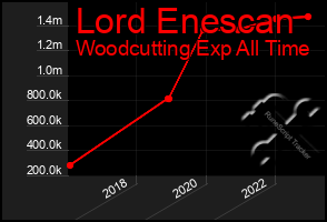 Total Graph of Lord Enescan