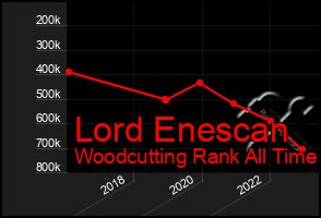 Total Graph of Lord Enescan