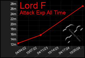 Total Graph of Lord F