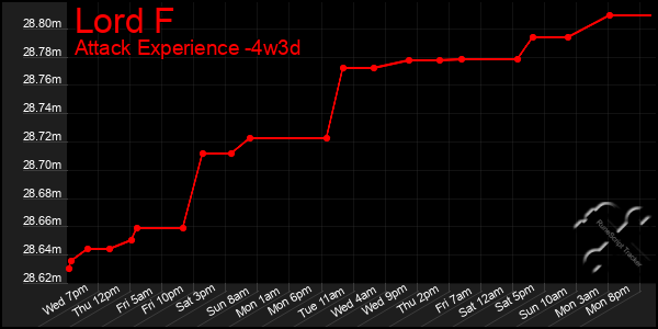 Last 31 Days Graph of Lord F