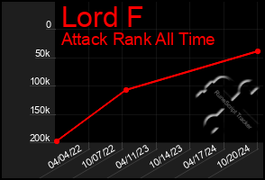 Total Graph of Lord F