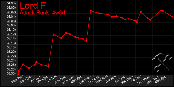 Last 31 Days Graph of Lord F