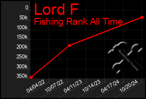 Total Graph of Lord F