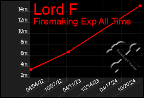 Total Graph of Lord F