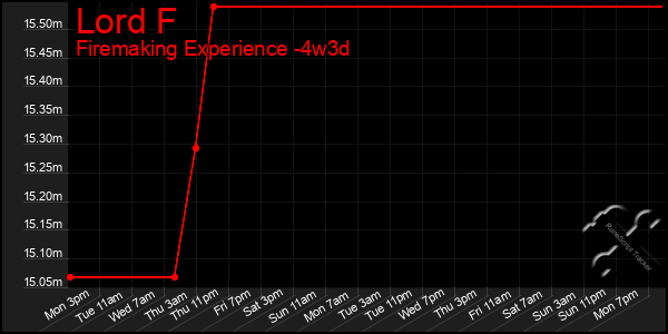 Last 31 Days Graph of Lord F