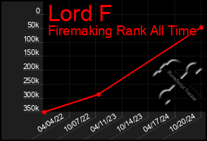 Total Graph of Lord F